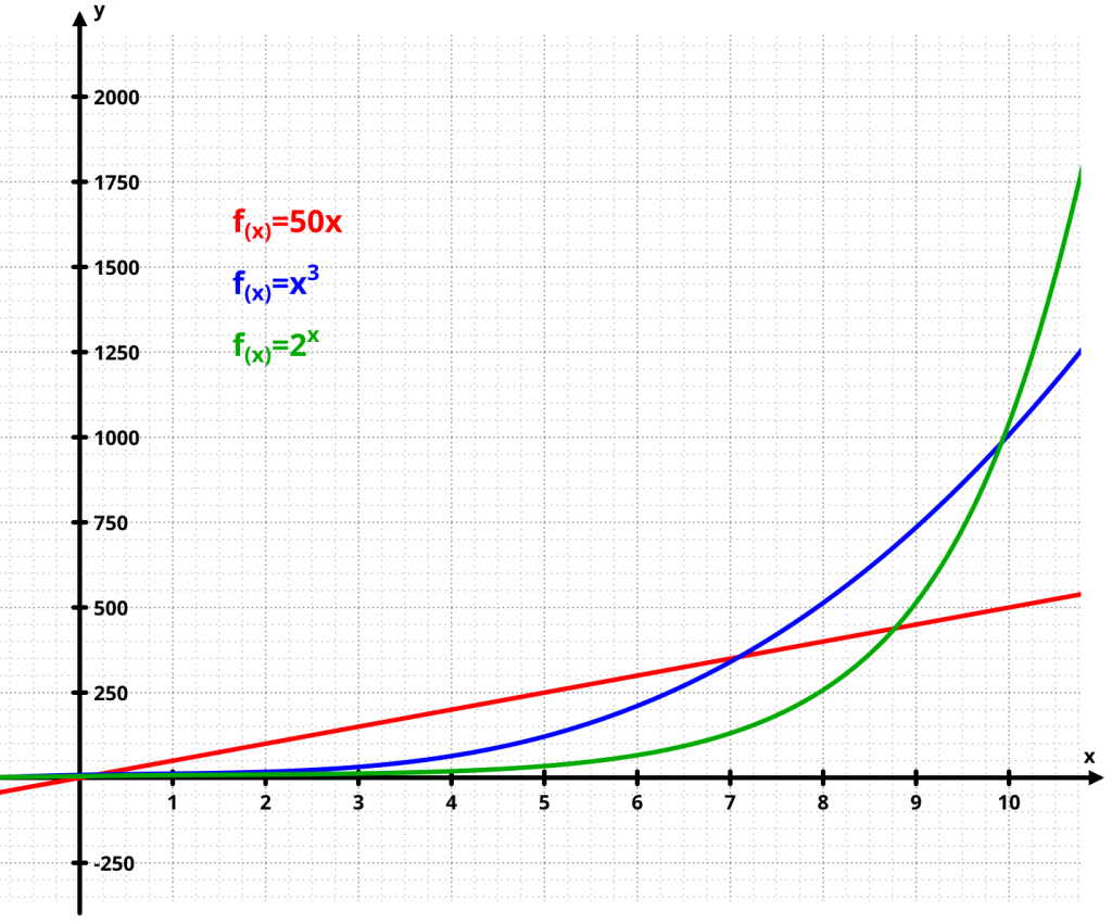 Exponential growth